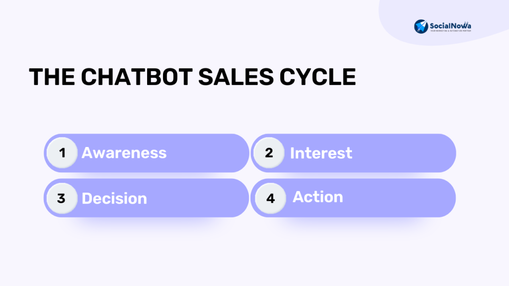 The chatbot sales cycle