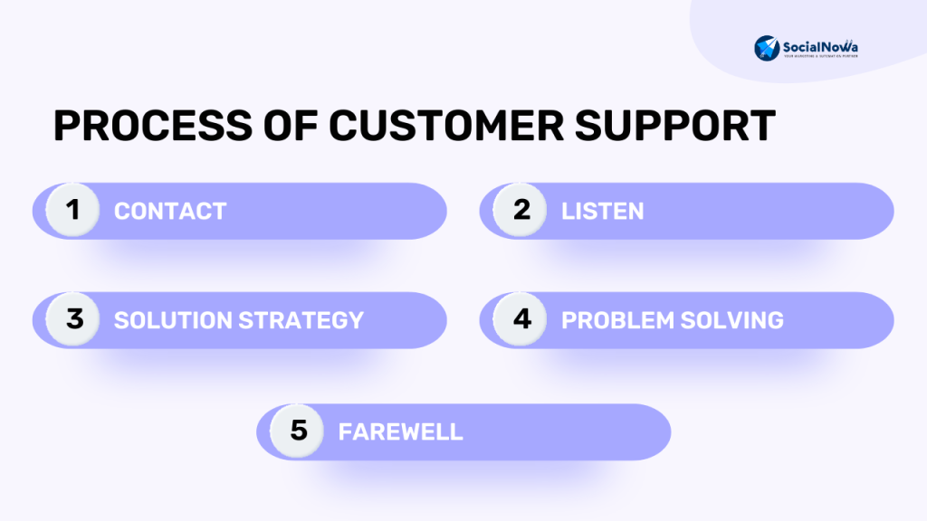 Process of Customer Support 